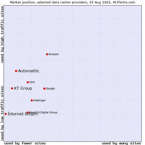Market position of Automattic vs. KT Group vs. İnternet Bilişim
