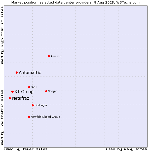 Market position of Automattic vs. KT Group vs. Netafraz