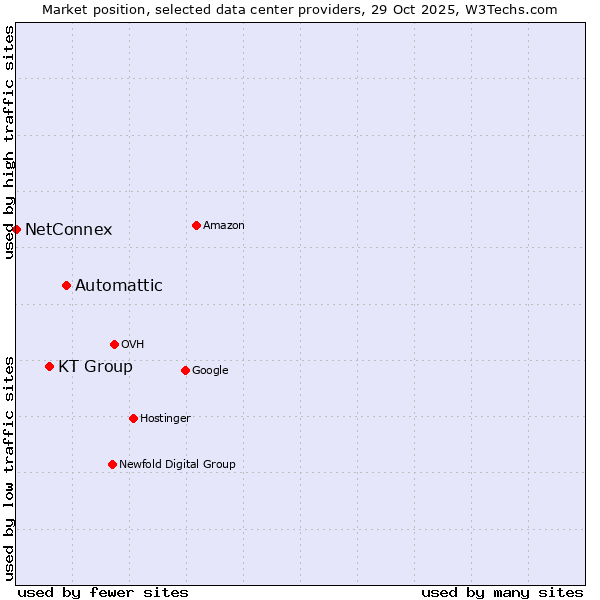 Market position of Automattic vs. KT Group vs. NetConnex