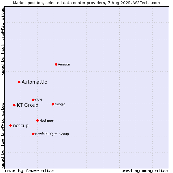 Market position of Automattic vs. KT Group vs. netcup