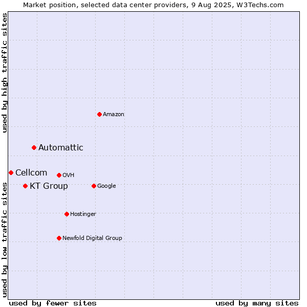 Market position of Automattic vs. KT Group vs. Cellcom