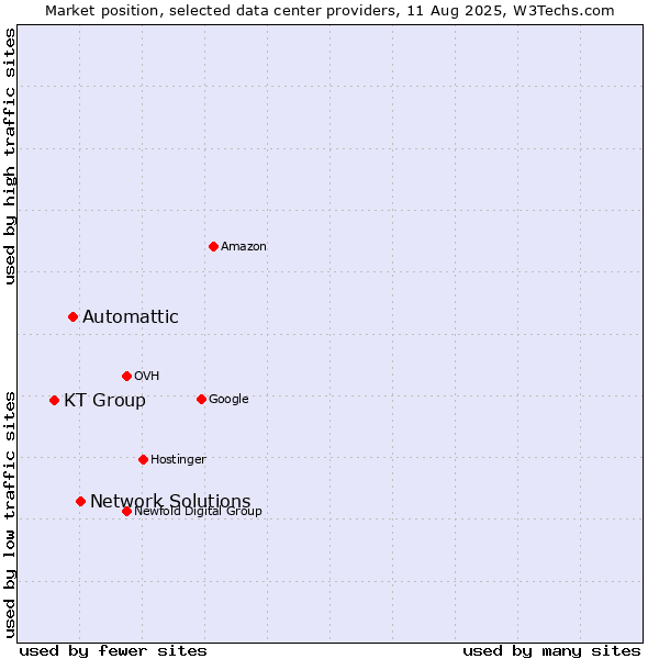 Market position of Network Solutions vs. Automattic vs. KT Group