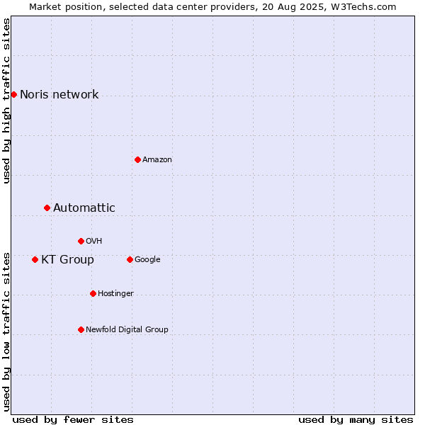 Market position of Automattic vs. KT Group vs. Noris network