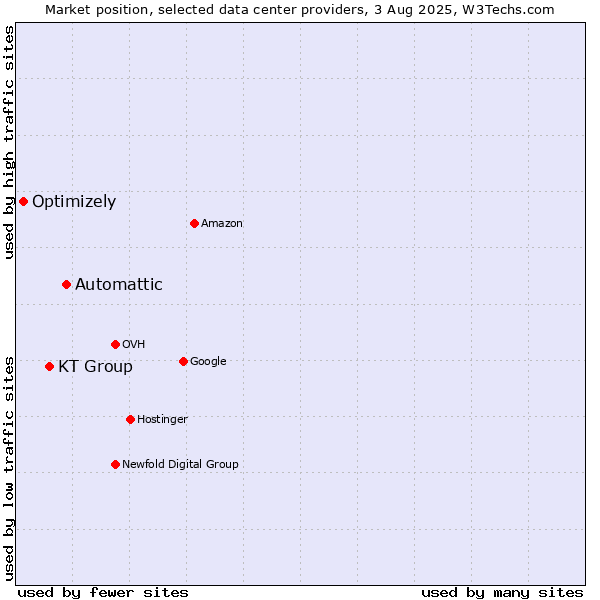 Market position of Automattic vs. KT Group vs. Optimizely
