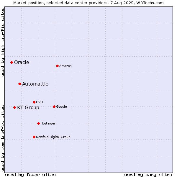 Market position of Automattic vs. KT Group vs. Oracle