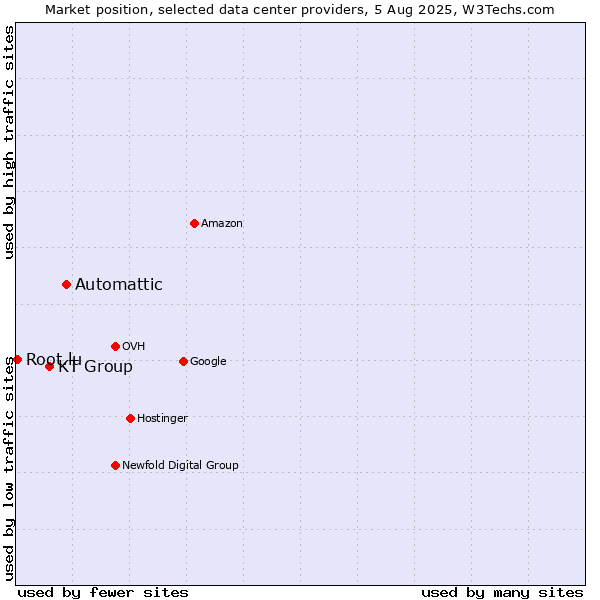Market position of Automattic vs. KT Group vs. Root.lu