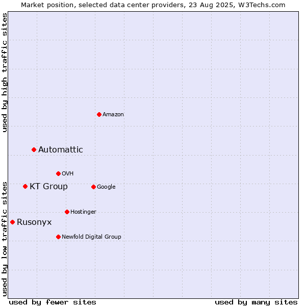 Market position of Automattic vs. KT Group vs. Rusonyx