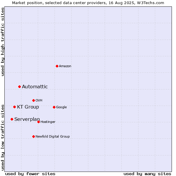 Market position of Automattic vs. KT Group vs. Serverplan