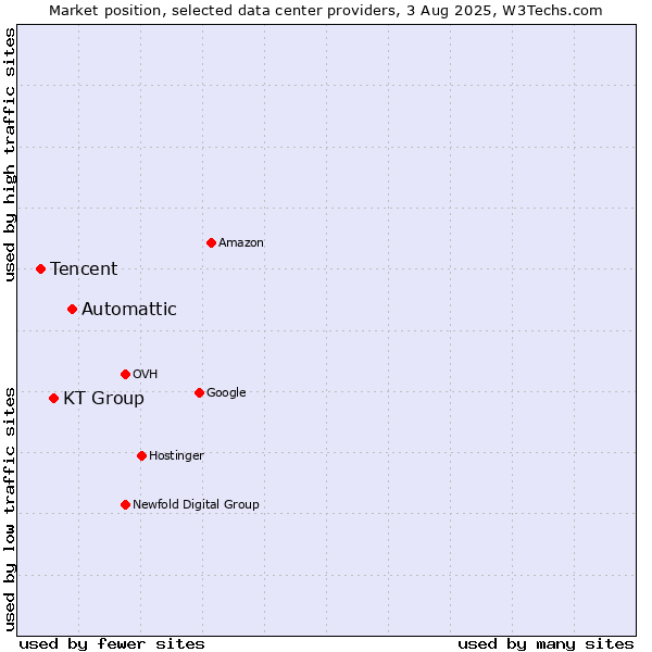 Market position of Automattic vs. KT Group vs. Tencent