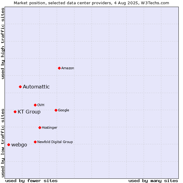 Market position of Automattic vs. KT Group vs. webgo
