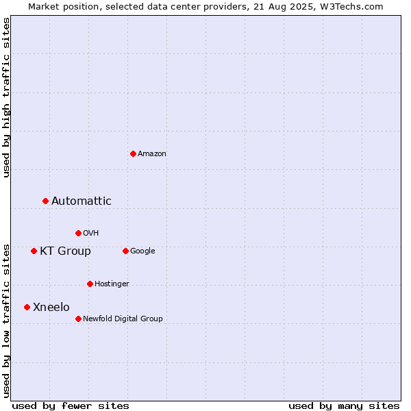 Market position of Automattic vs. KT Group vs. Xneelo