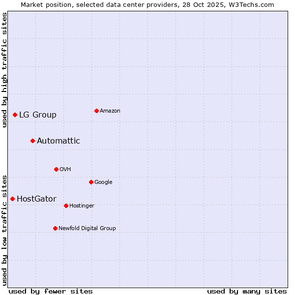 Market position of Automattic vs. LG Group vs. HostGator