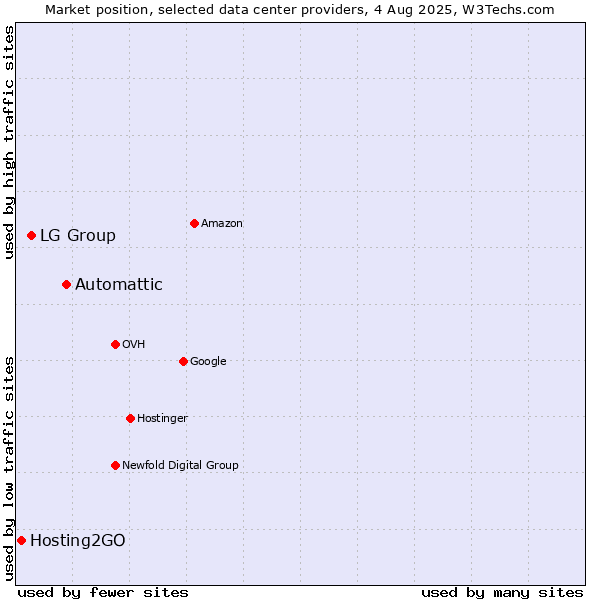 Market position of Automattic vs. LG Group vs. Hosting2GO