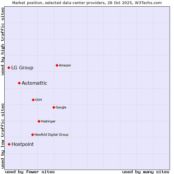 Market position of Automattic vs. Hostpoint vs. LG Group