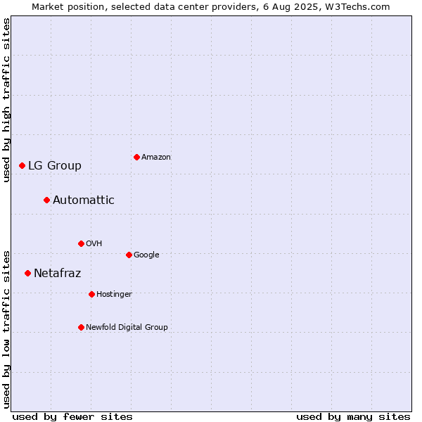Market position of Automattic vs. Netafraz vs. LG Group