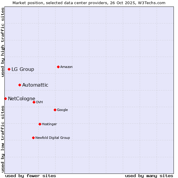 Market position of Automattic vs. LG Group vs. NetCologne