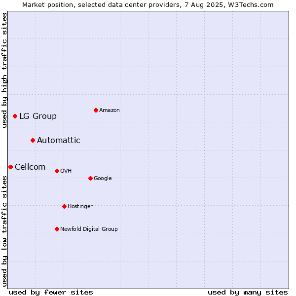 Market position of Automattic vs. LG Group vs. Cellcom