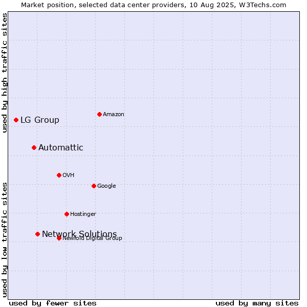 Market position of Network Solutions vs. Automattic vs. LG Group