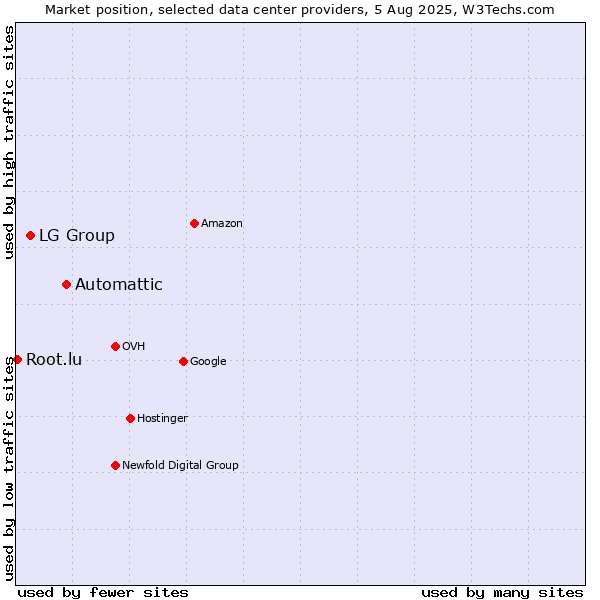 Market position of Automattic vs. LG Group vs. Root.lu