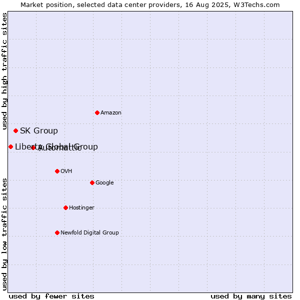 Market position of Automattic vs. SK Group vs. Liberty Global Group