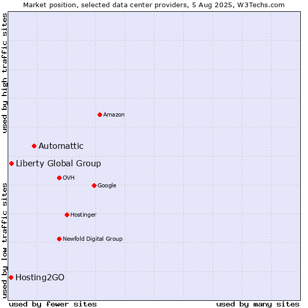 Market position of Automattic vs. Liberty Global Group vs. Hosting2GO