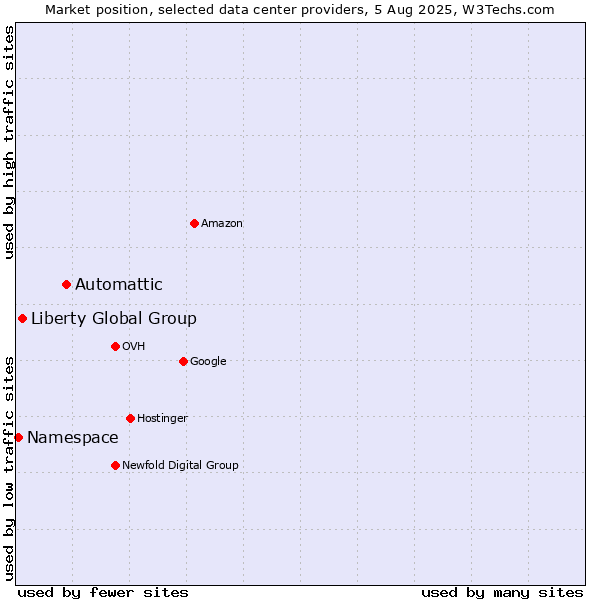 Market position of Automattic vs. Liberty Global Group vs. Namespace