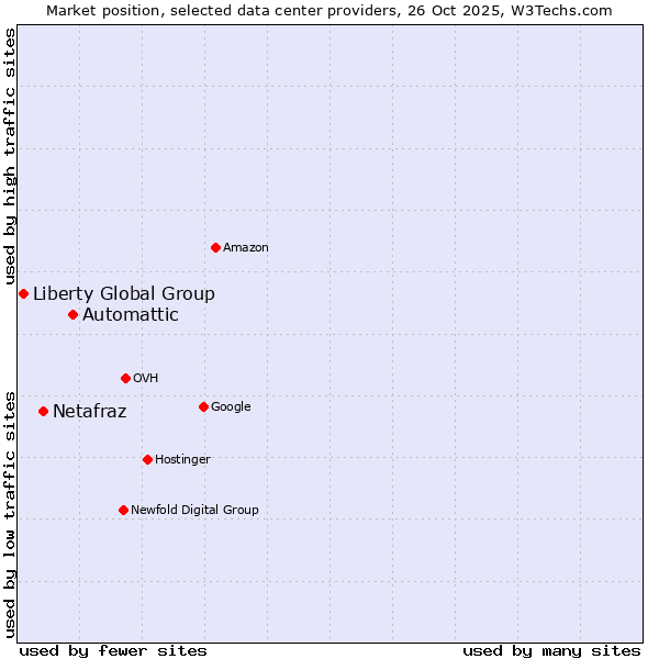 Market position of Automattic vs. Netafraz vs. Liberty Global Group