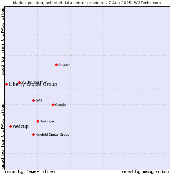 Market position of Automattic vs. netcup vs. Liberty Global Group