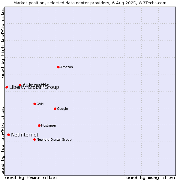 Market position of Automattic vs. Netinternet vs. Liberty Global Group