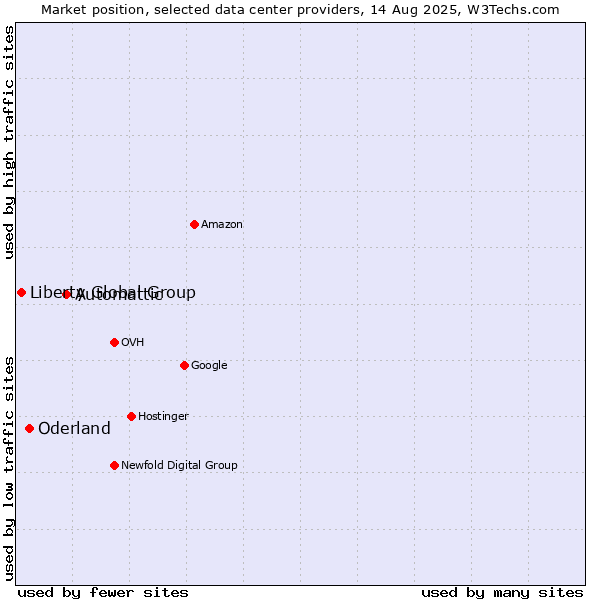 Market position of Automattic vs. Oderland vs. Liberty Global Group