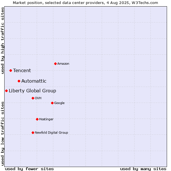 Market position of Automattic vs. Tencent vs. Liberty Global Group