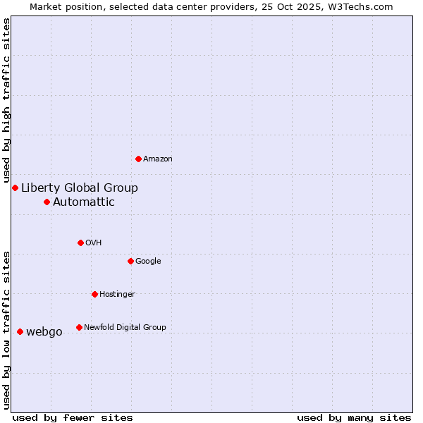 Market position of Automattic vs. webgo vs. Liberty Global Group