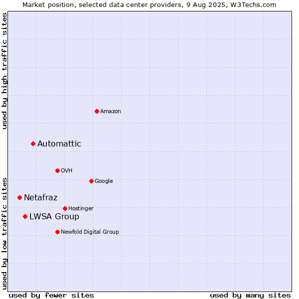 Market position of Automattic vs. LWSA Group vs. Netafraz