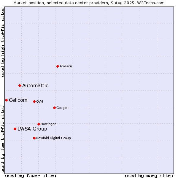 Market position of Automattic vs. LWSA Group vs. Cellcom