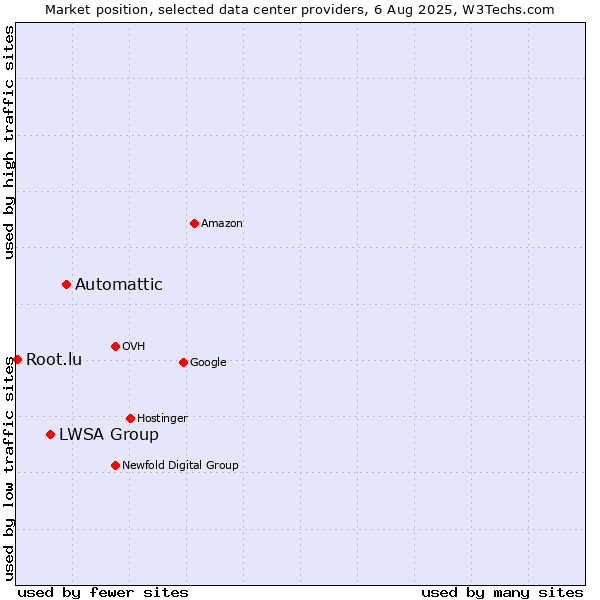 Market position of Automattic vs. LWSA Group vs. Root.lu