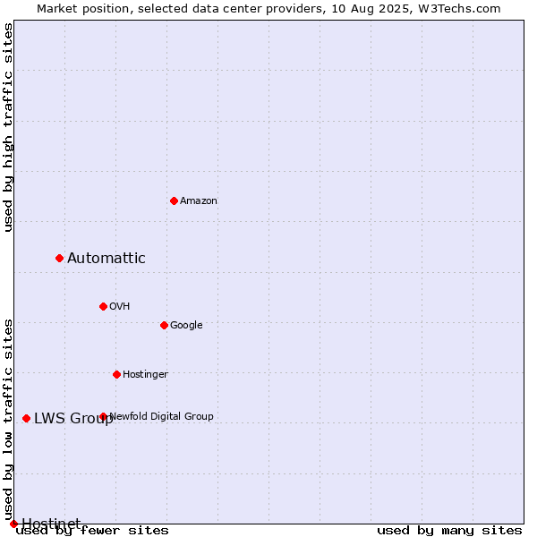 Market position of Automattic vs. LWS Group vs. Hostinet