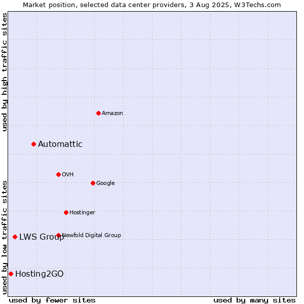 Market position of Automattic vs. LWS Group vs. Hosting2GO