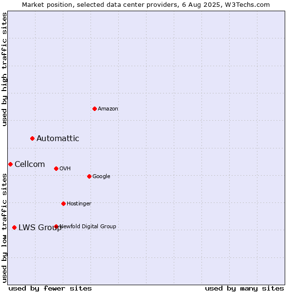 Market position of Automattic vs. LWS Group vs. Cellcom