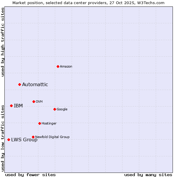 Market position of Automattic vs. IBM vs. LWS Group