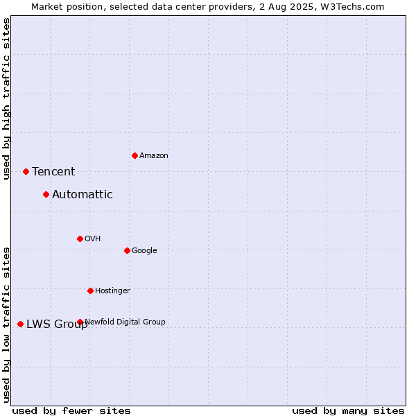 Market position of Automattic vs. Tencent vs. LWS Group