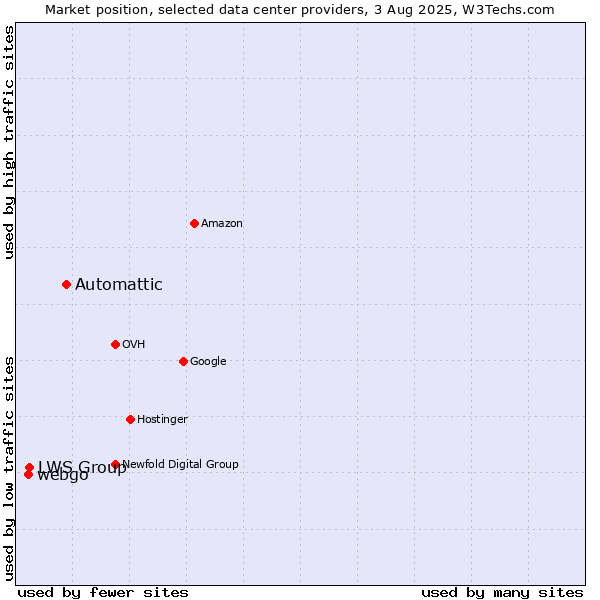 Market position of Automattic vs. LWS Group vs. webgo