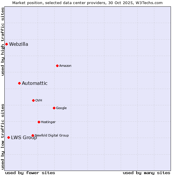 Market position of Automattic vs. LWS Group vs. Webzilla