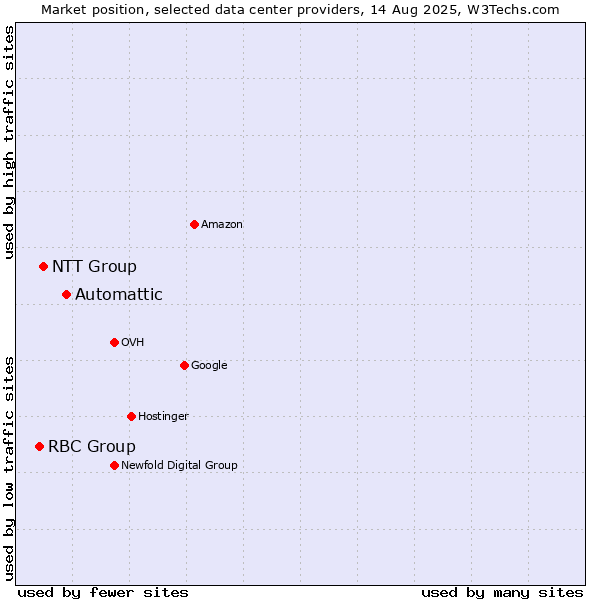 Market position of Automattic vs. NTT Group vs. RBC Group