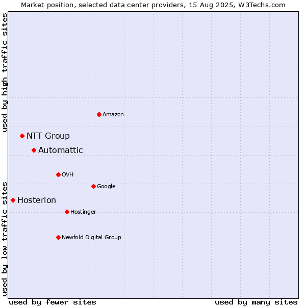 Market position of Automattic vs. NTT Group vs. Hosterion