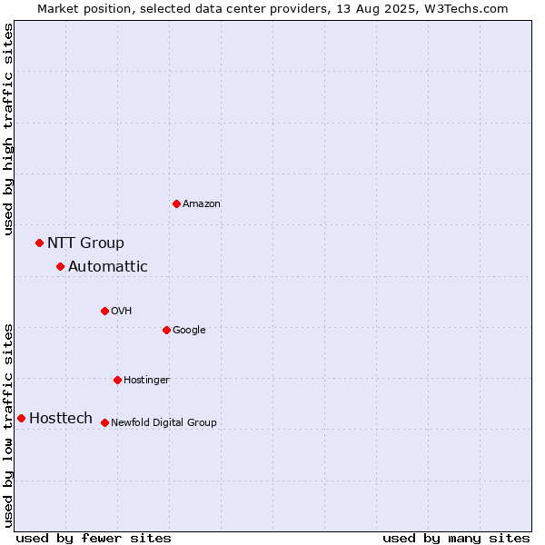 Market position of Automattic vs. NTT Group vs. Hosttech