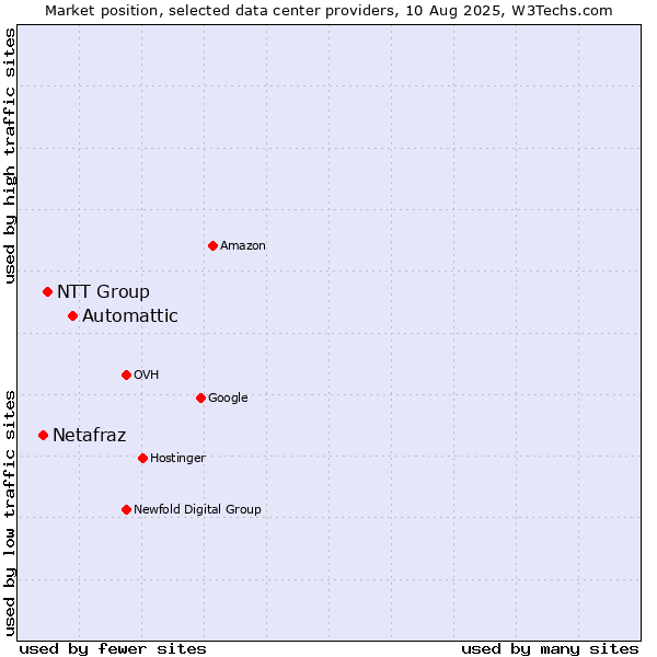 Market position of Automattic vs. NTT Group vs. Netafraz