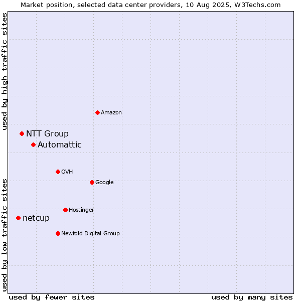 Market position of Automattic vs. NTT Group vs. netcup