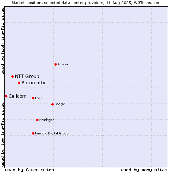 Market position of Automattic vs. NTT Group vs. Cellcom