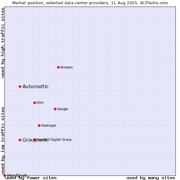 Market position of Automattic vs. Group.one vs. Hostinet