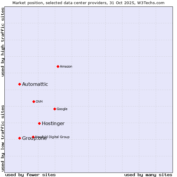 Market position of Hostinger vs. Automattic vs. Group.one